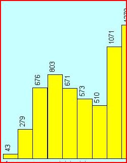 statistiques